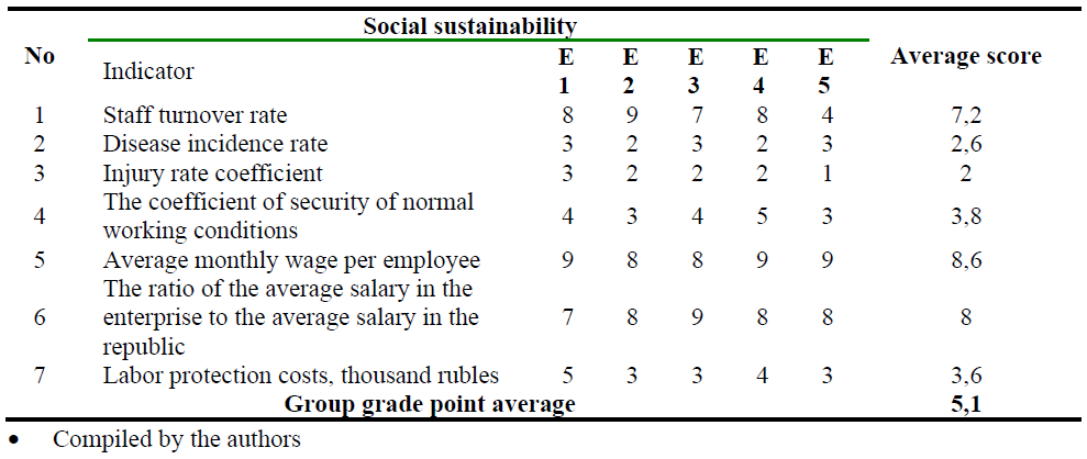 Calculation of the average score of the reflection degree of the indicator for the social component of sustainable development.PNG